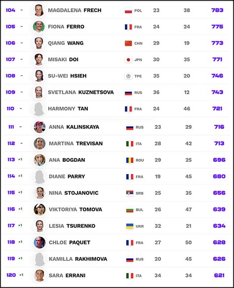 wta live rankings 2021.